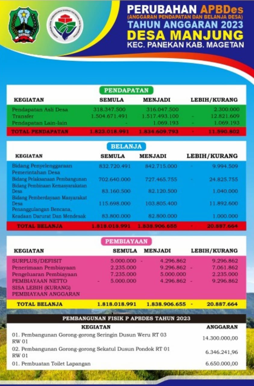 PERUBAHAN APBDES (ANGGARAN PENDAPATAN DAN BELANJA DESA) TAHUN ANGGARAN 2023 DESA MANJUNG