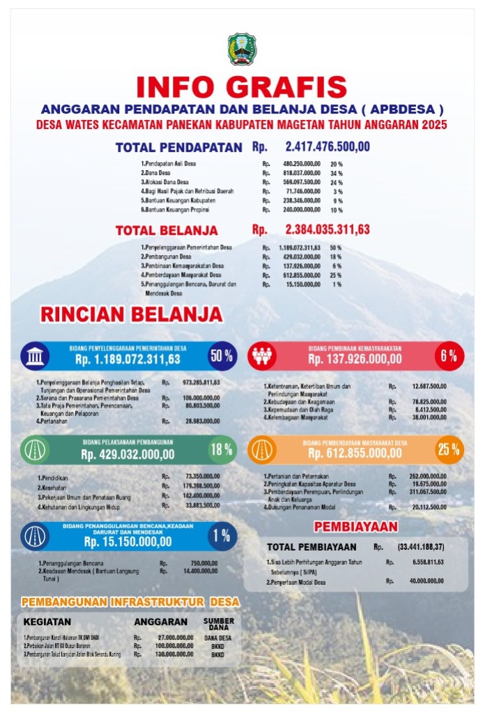 INFO GRAFIS APBDESA WATES TA. 2025