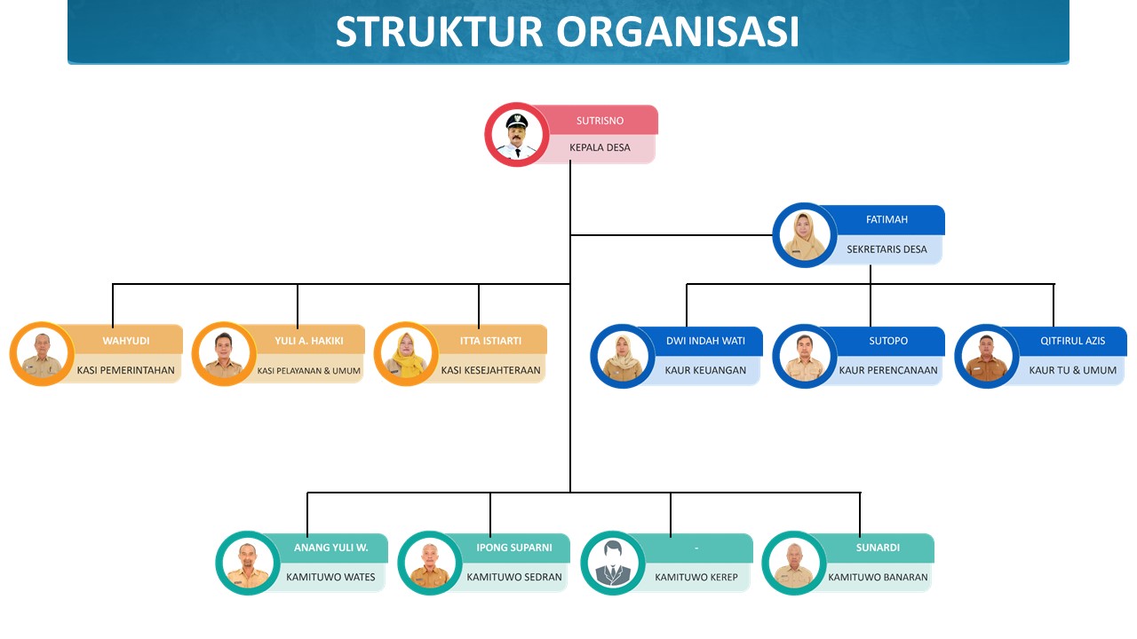 STRUKTUR ORGANISASI PEMDES