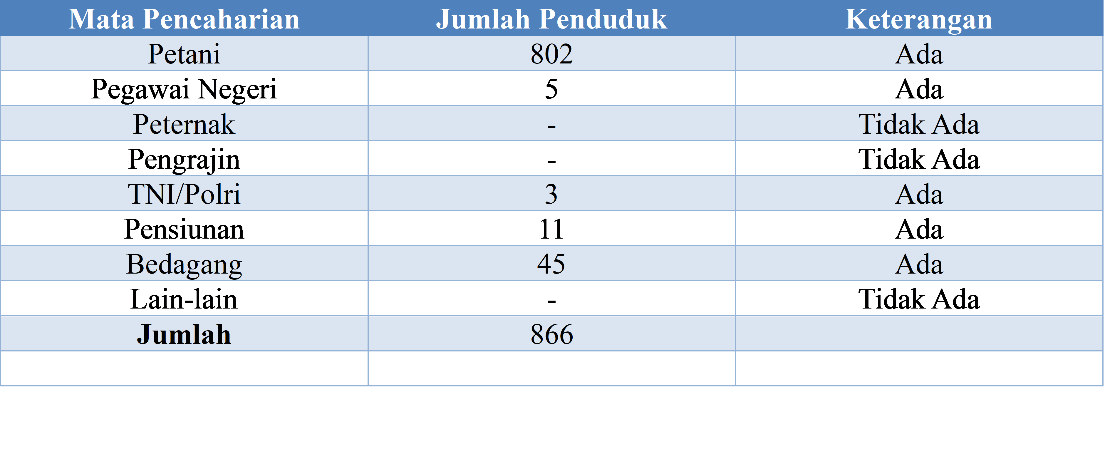 Potensi Desa