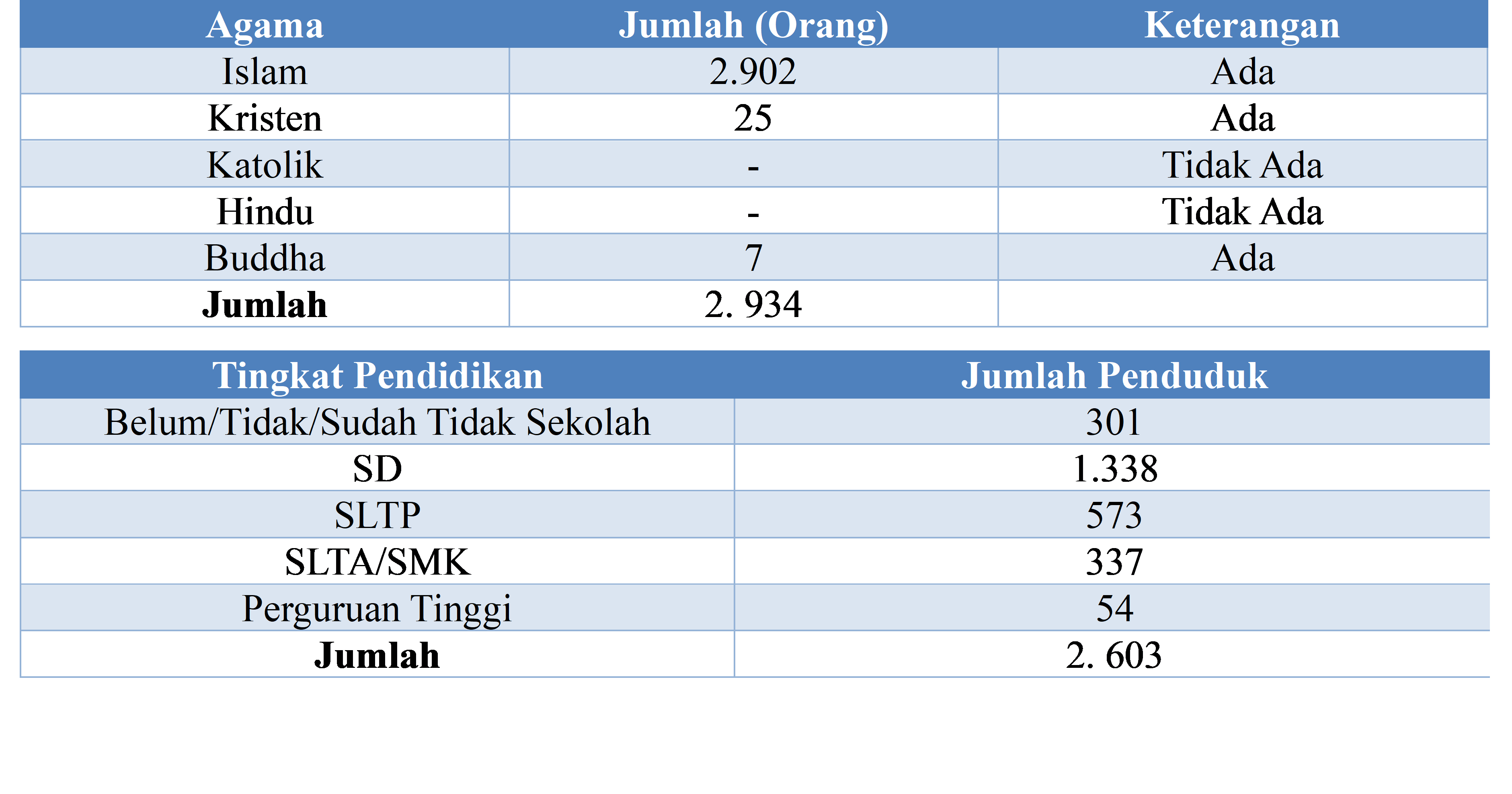 Potensi Desa