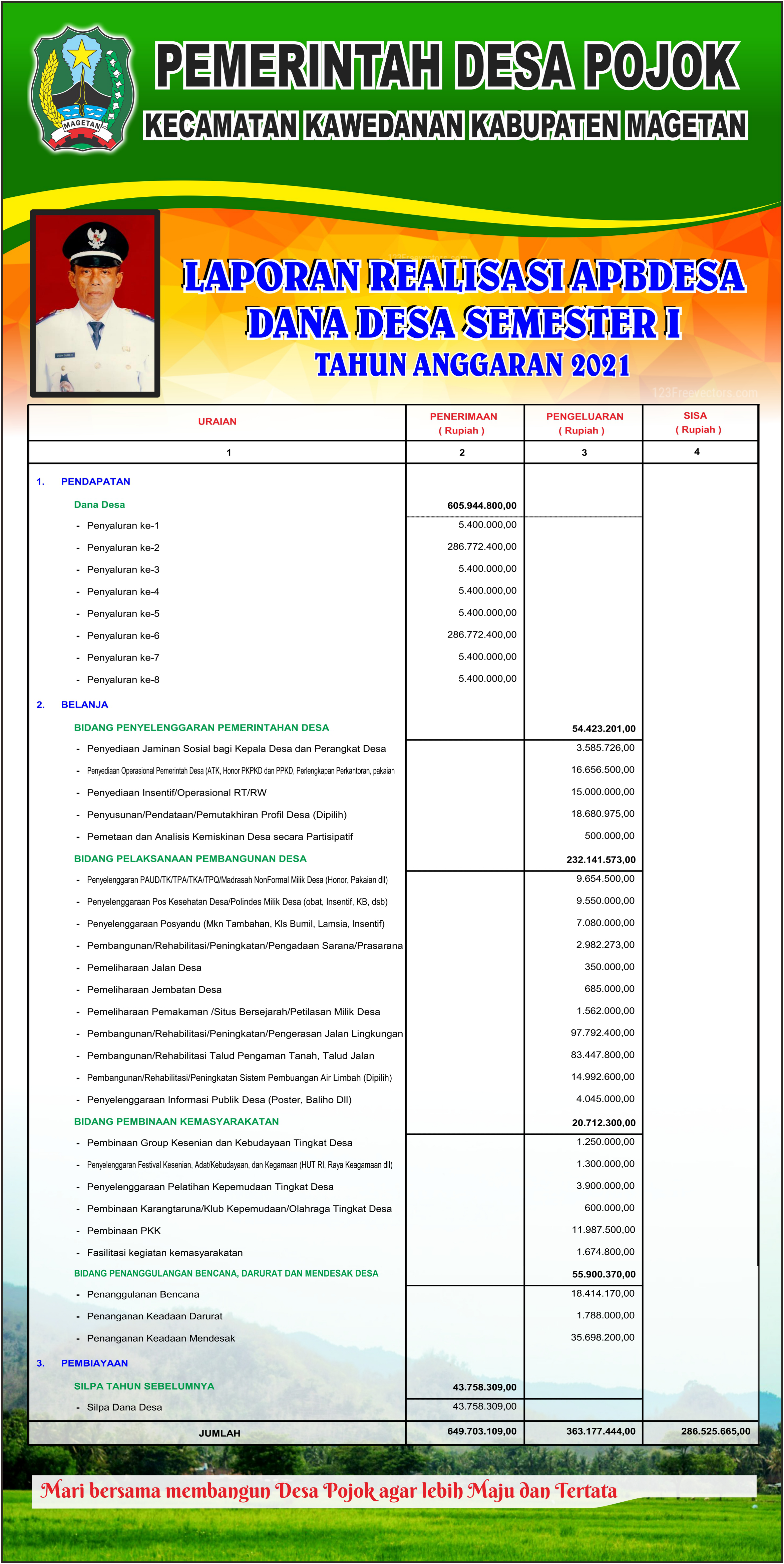 Realisasi Dana Desa Semester 1  2021
