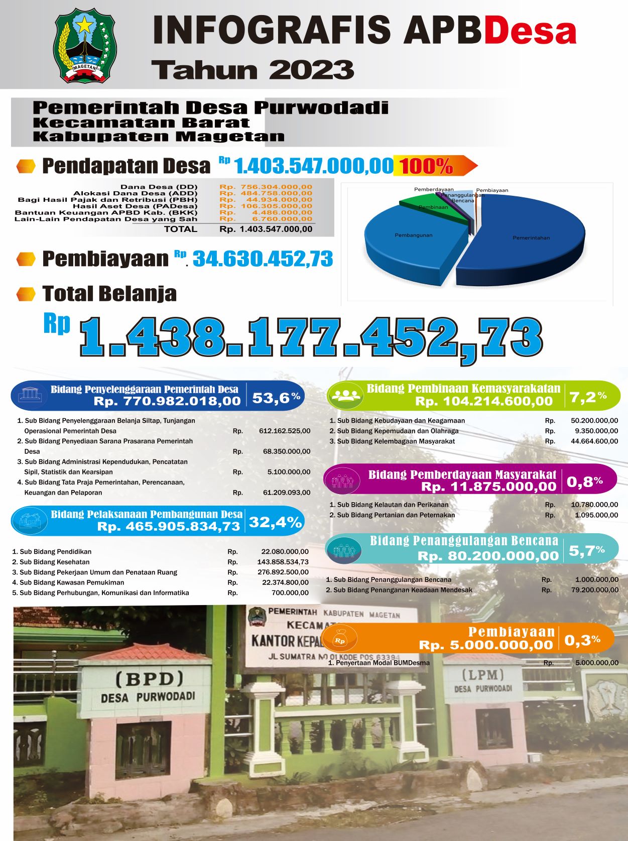 INFOGRAFIS APBDES PURWODADI 2023