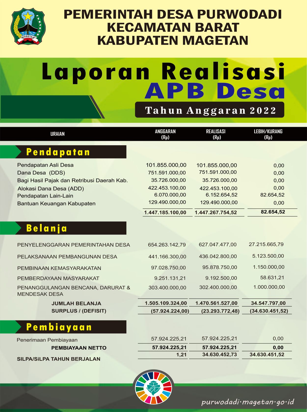 LAPORAN REALISASI APBDES PURWODADI TAHUN 2022